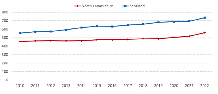 A line chart showing average 2 bedroom rents for North Lanarkshire and Scotland