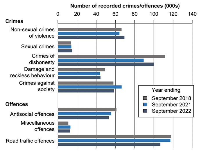Non-sexual crimes of violence increased from 64,147 crimes the year ending September 2021 to 69,353 crimes in the year ending September 2022 and increased compared to the year ending September 2018 from 66,352 crimes.
Sexual crimes increased from 14,052 crimes in the year ending September 2021 to 14,838 crimes in the year ending September 2022 and increased compared to the year ending September 2018 from 13,506 crimes.
Crimes of dishonesty increased from 89,385 crimes in the year ending September 2021 to 100,246 crimes in the year ending September 2022, but decreased compared to the year ending September 2018 from 111,792 crimes.
Damage and reckless behaviour increased from 43,831 crimes in the year ending September 2021 to 44,428 crimes in the year ending September 2022, but decreased compared to the year ending September 2018 from 49,251 crimes.
Crimes against society decreased from 66,436 crimes in the year ending September 2021 to 58,473 crimes in the year ending September 2022, but increased compared to the year ending September 2018 from 57,879 crimes.
Antisocial offences decreased from 55,517 offences in the year ending September 2021 to 53,032 offences in the year ending September 2022, and decreased compared to the year ending September 2018 from 61,063 offences.
Miscellaneous offences decreased from 13,118 offences in the year ending September 2021 to 12,797 offences in the year ending September 2022, but increased compared to the year ending September 2018 from 10,886 offences.
Road traffic offences decreased from 117,228 offences in the year ending September 2021 to 106,828 offences in the year ending September 2022, and decreased compared to the year ending September 2018 from 117,617 offences.