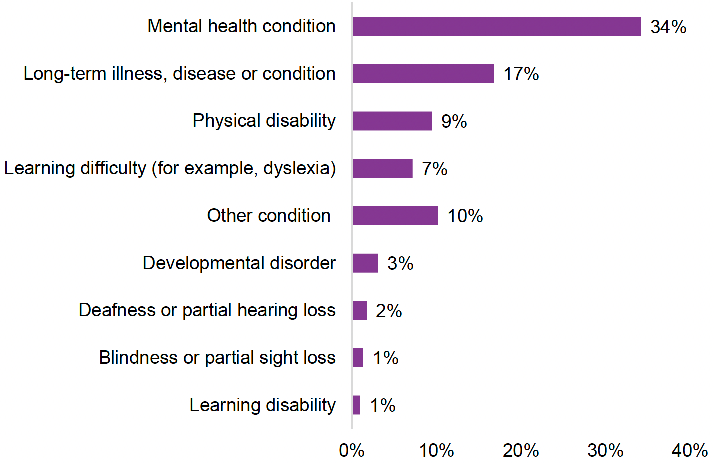 The long-term health conditions reported most in FSS are mental health conditions (34%)