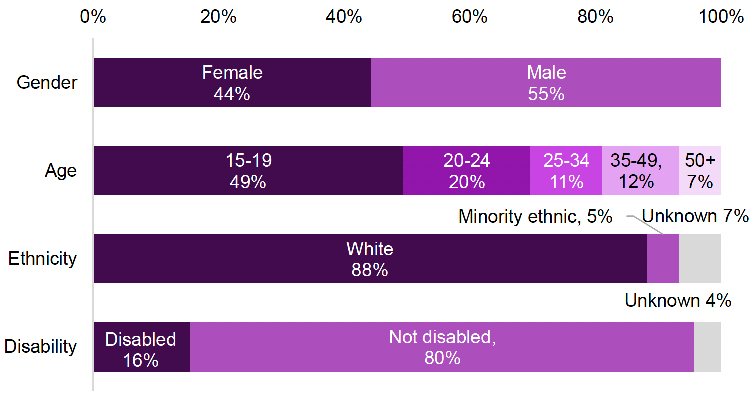 More men, young and white people, and non-disabled people have been supported through NOLB
