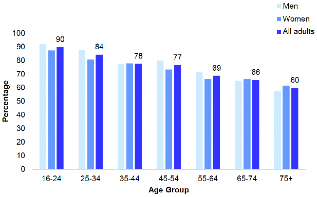 shows the proportion of adults (aged 16 and over) with 'good' or 'very good' self-reported general health in 2021 by age and sex. The proportion of adults self-assessing their general health as ‘good’ or ‘very good’ decreased with age. A similar pattern was observed for both men and women.