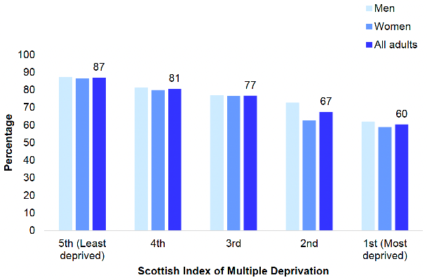 shows the proportion of adults (aged 16 and over) with 'good' or 'very good' self-reported general health in 2021 by area deprivation and sex. The age-standardised proportion of adults that self-assessed their general health as ‘good’ or ‘very good’ decreased as area deprivation increased. The patterns were similar for both men and women.