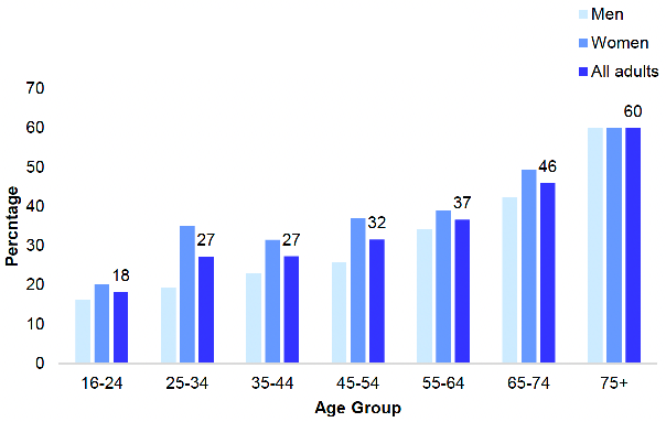 shows the proportion of adults (aged 16 and over) with limiting long-term conditions in 2021 by age and sex. The proportion of adults living with a limiting long-term condition increased with age for both men and women.
