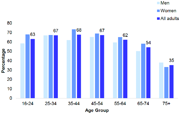 shows the proportion of adults (aged 16 and over) who ever attended CPR training in 2021 by age and sex. The proportion was highest for those aged between 25 and 54 (67 - 68%). Above this age it fell to 35% of those aged 75+. Women were slightly more likely than men to ever have attended training (63% of women compared with 59% of men).