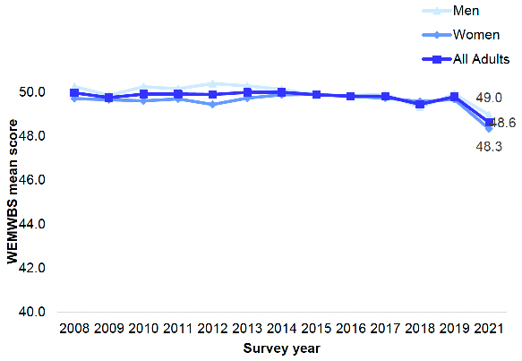 shows the adult (aged 16 and over) mean WEMWBS scores from 2008 to 2021 by sex. The mean WEMWBS score for adults was 48.6, the lowest recorded and outside of the range observed over the rest of the time series (49.4 – 50.0).