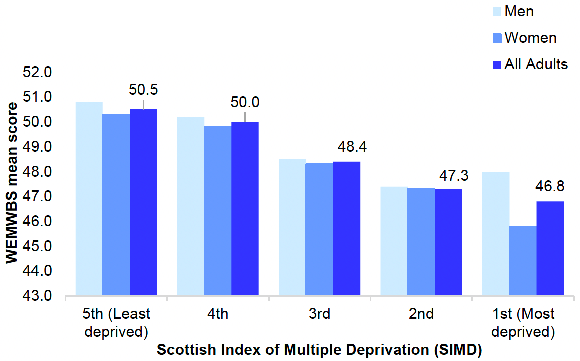 shows the adult (aged 16 and over) mean WEMWBS score in 2021 by area deprivation and sex. A decrease was recorded from a mean score of 50.5 in the least deprived areas to 46.8 in the most deprived.