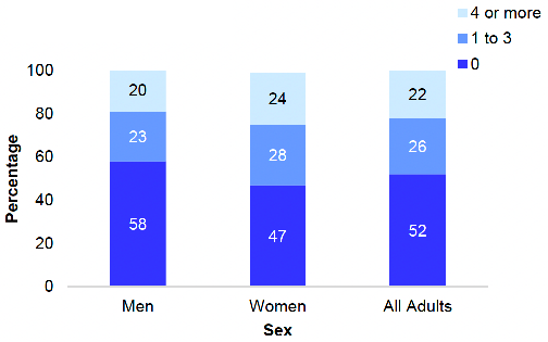 shows the proportion of adults (aged 16 and over) with a GHQ-12 score of 0, 1-3 and 4 or more in 2021 by sex. A higher proportion of women recorded a GHQ-12 score of four or more compared to men (24% and 20% respectively).