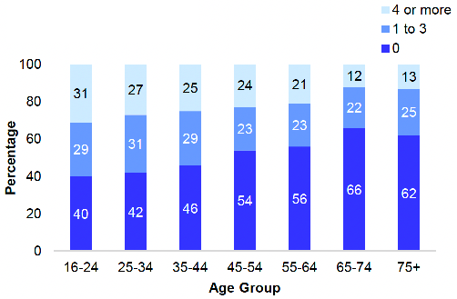 shows the proportion of adults (aged 16 and over) with a GHQ-12 score of 0, 1-3 and 4 or more in 2021 by age. A decrease with age was observed in the proportion of adults recording a GHQ-12 score of four or more.