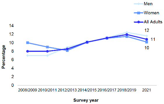 shows the proportion of adults (aged 16 and over) with two or more symptoms of depression from 2008/2009 combined to 2021 by sex. In 2021, the proportion of adults displaying two or more symptoms of depression (11%) remained in the range 10% - 12% recorded since 2014/2015 combined. No significant differences were found between men and women.