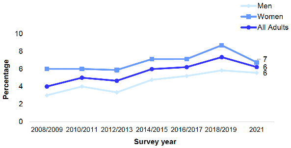 shows the proportion of adults (aged 16 and over) who have ever attempted suicide from 2008/2009 combined to 2021 by sex. The proportion of adults reporting that they had ever attempted suicide was 6% in 2021. The prevalence of ever attempting suicide has consistently been higher for women compared with men over the time series (two to three percentage points difference), with a non-significant difference in 2018/2019 combined and 2021.