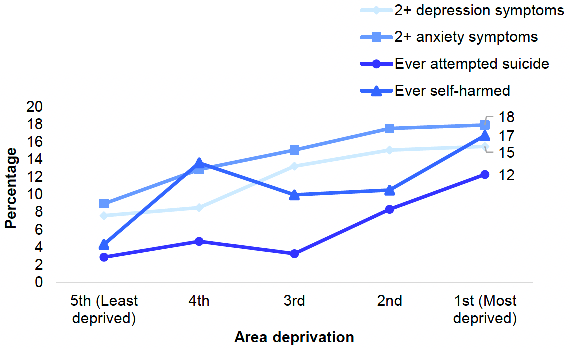 shows the proportion of adults (aged 16 and over) with two or more symptoms of depression or anxiety and the proportion of adults who have ever attempted suicide or self-harmed in 2021 by area deprivation. Neither the prevalence of two or more symptoms of depression nor anxiety were significant in 2021 when analysed by area deprivation. However, significant variation was recorded in relation to whether suicide had ever been attempted, with adults from the most deprived areas being much more likely to ever have made an attempt to take their own life. Area deprivation also had a significant impact in relation to the prevalence of self-harm, however, there was not a linear pattern.