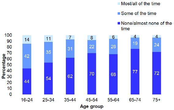 Figure 2J shows the proportion of adults (aged 16 and over) who felt lonely ‘Most/all of the time’, ‘some of the time’ or who ‘rarely/never’ felt lonely in the previous two weeks in 2021 by age. Younger adults were more likely to report feeling lonely ‘most’ or ‘all of the time’ (14% of those aged 16-24) compared to older adults (4% of those aged 65 and over).