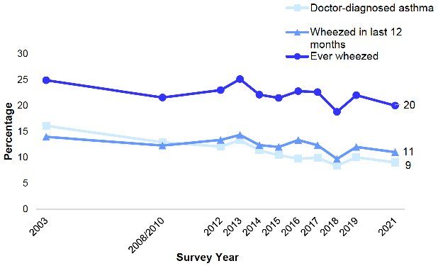 shows the proportion of children (aged 0-15) with doctor-diagnosed asthma, who wheezed in last 12 months, and who ever wheezed from 2003 to 2021. In 2021, the prevalence of doctor-diagnosed asthma among children (aged 0-15) was 9%, almost half since 2003 (16%) and relatively stable since 2015 (10%). The proportion of children who had wheezed in the last 12 months in 2021 was 11%, consistent with previous years and the proportion of children who had ever wheezed was 20%, a figure which had not changed significantly since 2003. 