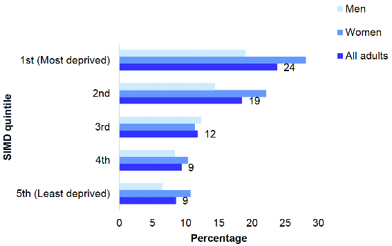 shows the proportion of adults (aged 16 and over) who wheezed in last 12 months in 2021 by deprivation and sex. There was a significant difference in the proportion of adults who had wheezed in the last 12 months by level of deprivation, with 24% of those in the most deprived areas and 9% of those in the least deprived areas reporting this in 2021.