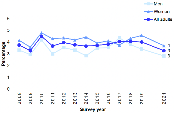 shows the proportion of adults (aged 16 and over) with doctor-diagnosed chronic obstructive pulmonary disease from 2008 to 2021 sex. The proportion of adults with doctor-diagnosed COPD was 3% in 2021 which was not significantly different from the stable trend of 4% since 2011.