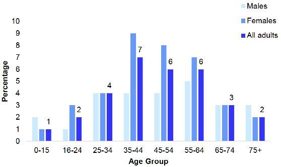 shows the proportion of adults with long COVID in 2021 by age and sex. The proportion of those who had long COVID was highest amongst those aged 35-64 (6 - 7%). Prevalence was lowest amongst the youngest and oldest age groups (1% of children, 2% of those aged 16-24 and 2% of those aged 75+). Women were slightly more likely than men to experience symptoms of long COVID.