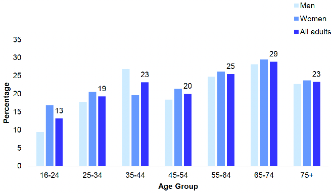 shows the proportion of adults (aged 16 and over) consuming five or more portions of fruit and vegetables a day in 2021 by age and sex. Younger adults, and young men in particular, were less likely than others to consume the recommended five portions of fruit and vegetables per day.