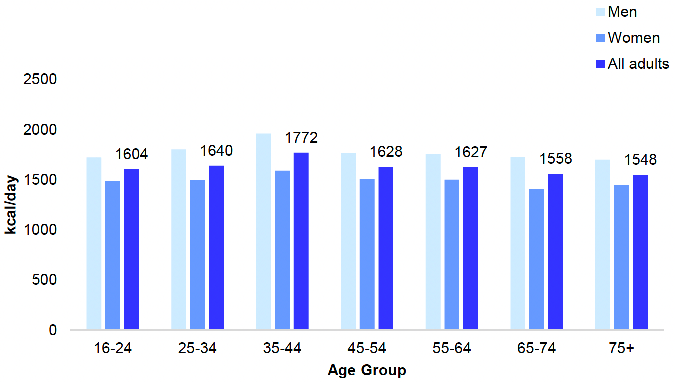 shows the mean energy intake per day among adults (aged 16 and over) in 2021 by age and sex. Energy intake varied by age, being highest among those aged 35-44 and lowest for those aged 65 and above.