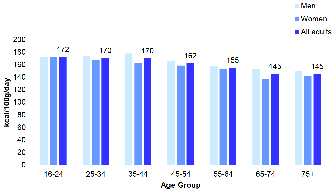 shows the mean energy density of food intake per day among adults (aged 16 and over) in 2021 by age and sex. Average energy density was higher for men than for women. It was also higher for younger than older adults.