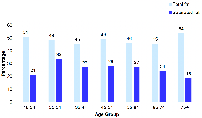 shows the proportion of adults (aged 16 and over) meeting the total fat/saturated fat food energy goal in 2021 by age. Almost half of all adults (48%) met the Scottish Dietary Goal for total fat of no more than 35% of food energy, with men and women equally likely to achieve this goal. Adults were less likely to meet the goal for saturated fat of no more than 11% of food energy.