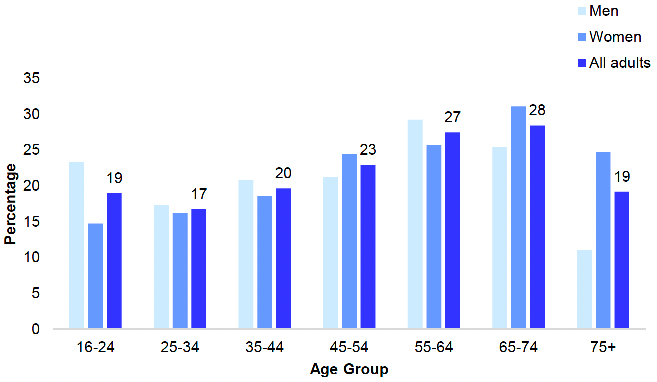 shows the proportion of adults (aged 16 and over) meeting the free sugars food energy goal in 2021 by age and sex. The proportion of total energy derived from free sugars was well above 5% for all age groups, for both men and women.