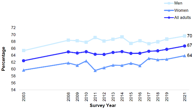 shows the proportion of adults (aged 16 and over) who were overweight (including obesity) from 2003 to 2021 by sex. Since 2008 prevalence of overweight including obesity has remained fairly constant, although levels in 2021 were slightly higher than a decade earlier. Between 2008 and 2021, men consistently had a higher rate of overweight including obesity compared with women.