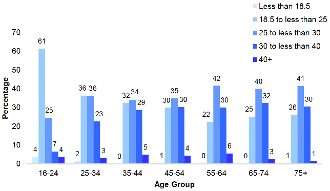 shows the proportion of adults (aged 16 and over) who were underweight, who had a normal weight, who were overweight (including obesity),  and who experienced obesity or morbid obesity in 2021 by age. Those aged 16-24 had a significantly lower prevalence of overweight and obesity. By comparison, overweight and obesity were most prevalent among those aged 55-64.