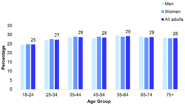 shows the adult (aged 16 and over) mean BMI in 2021 by age and sex. Mean BMI was lowest for those aged 16-24 and increased across the age groups until age 55-64, before decreasing slightly among those aged 75+. Similar patterns were observed for both and women across age groups.