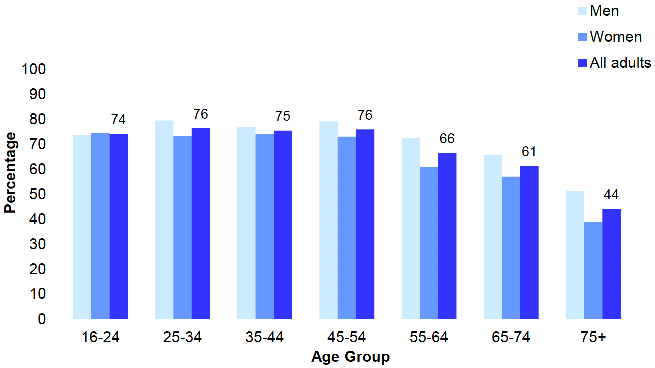 shows the proportion of adults (aged 16 and over) who adhered to the moderate or vigorous physical activity guidelines in 2021 by age and sex. Younger adults were more likely than older adults to have met the MVPA guidelines.
