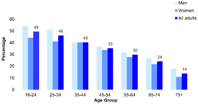 shows the proportion of adults (aged 16 and over) who adhered to the moderate or vigorous physical activity and muscle strengthening guidelines in 2021 by age and sex. In 2021, as age increased, the proportion of participants who adhered to both the MVPA and muscle strengthening recommendations decreased. Men were also more likely than women to meet both guidelines.