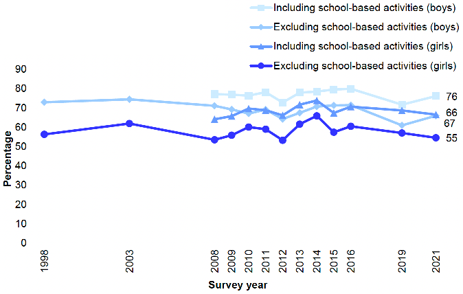shows the proportion of children aged 5-15 meeting the physical activity guidelines including and excluding school-based activities from 1998 to 2021 by sex. In line with previous years, boys were more likely than girls (aged 5-15) to meet the recommended level of physical activity on average per day in the previous week with significantly higher proportions in 2021 doing so both including school-based activities and excluding school-based activities.