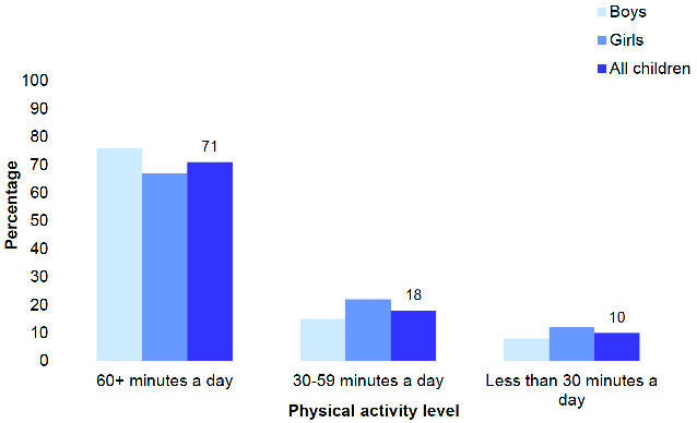 shows the average physical activity levels of children aged 5-15 in the previous week in 2021 by sex. In 2021, while girls were more likely to undertake 30-59 minutes of activity on average per day than boys, there was no significant difference in the proportions of children undertaking less than 30 minutes of physical activity on average per day by sex.