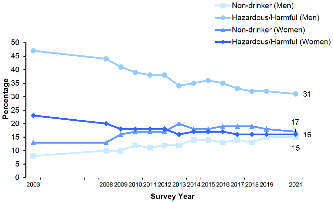 shows the proportion of adults (aged 16 and over) who drank at a hazardous/harmful level and who were non-drinkers from 2003 to 2021 by sex. The prevalence of hazardous or harmful drinking levels for all adults significantly decreased from 34% in 2003 to 25% in 2013. Since 2014, levels have remained in the range 23% - 26%, with the 2021 figure of 23% the lowest in the time series. Levels of hazardous or harmful drinking are consistently around twice as high for men compared with women across the time series.