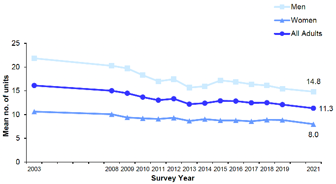 shows the mean number of alcohol units consumed per week among adults (aged 16 and over) from 2003 to 2021 by sex. A decrease in the mean number of units of alcohol consumed per week by all adult drinkers has been recorded over time.