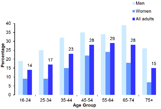 shows the proportion of adults (aged 16 and over) who drank at a hazardous/harmful level in 2021 by age and sex. The prevalence of hazardous or harmful drinking levels varied by age, increasing from 14% among those aged 16-24 to 29% among those aged 55-64, before falling to 15% among adults aged 75 and over. Levels of hazardous or harmful drinking were significantly higher among men compared with women across all age groups.