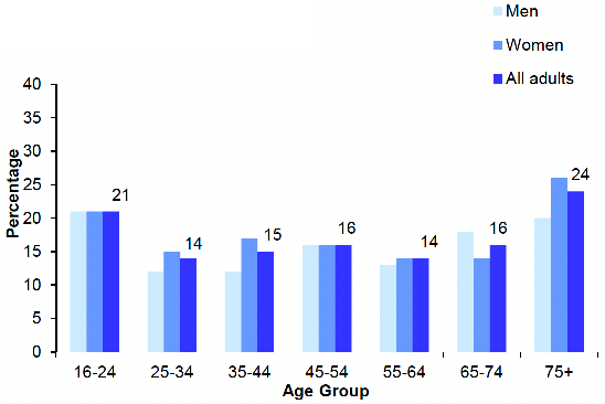 shows the proportion of adults (aged 16 and over) who were non-drinkers in 2021 by age and sex. Among all adults in 2021, the proportion of non-drinkers was highest among those aged 75 and above (24%) compared with a range of 14% - 16% among those between the ages of 25 and 74. There were no significant differences by sex between the age groups.