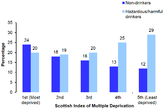 shows the proportion of adults (aged 16 and over) who were non-drinkers and who drank at a hazardous/harmful level in 2021 by area deprivation. Among all adults, the prevalence of hazardous or harmful drinking levels was lowest among those living in the most deprived areas and highest among those living in the least deprived areas.