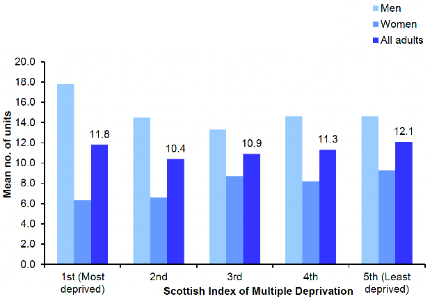 shows the mean number of alcohol units consumed per week among adults (aged 16 and over) in 2021 by area deprivation and sex. The age-standardised mean number of units of alcohol consumed per week by adult drinkers did not vary significantly by area deprivation. Across all deprivation quintiles, a higher mean number of units of alcohol were consumed per week amongst men compared with women.