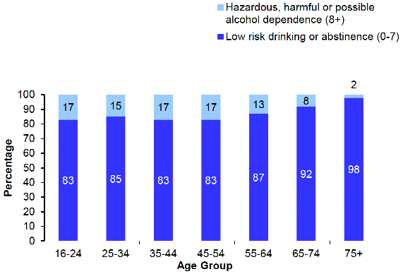 shows the proportion of adults (aged 16 and over) who exhibited low risk, hazardous, harmful or possibly dependent drinking behaviour in 2021 by age. The prevalence of hazardous, harmful or possible alcohol dependence (AUDIT scores of 8 or more) decreased with age.