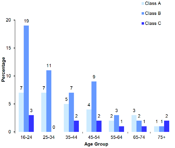 shows the proportion of adults (aged 16 and over) who used drugs in the last 12 months in 2021 by drug type (class) and age. Adults reporting having used any drug in the previous 12 months decreased with age in 2021. The overall pattern of decreasing drug use by age was evident for both Class A and Class B drugs, whereas Class C drug use was low across all age categories.