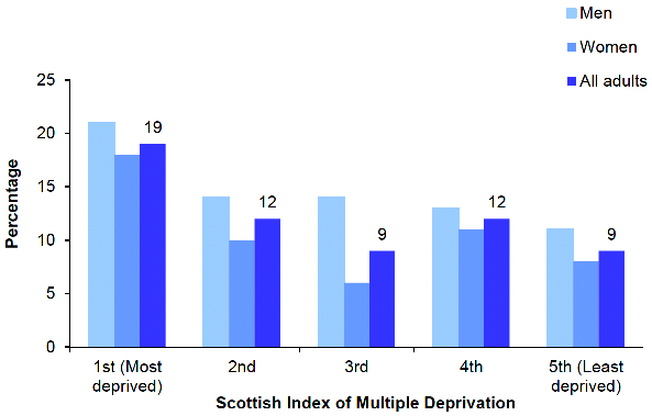 shows the proportion of adults (aged 16 and over) who used drugs in the last 12 months in 2021 by area deprivation and sex. In 2021, the age-standardised prevalence of any drug use in the past 12 months for all adults was highest amongst those living in the most deprived areas. Similar overall patterns were recorded by sex.