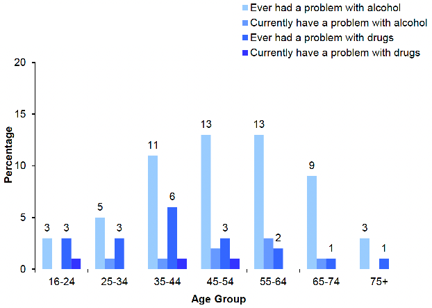 shows the proportion of adults (aged 16 and over) with a previous/current problem with alcohol/drug use in 2021 by age. The prevalence of having ever had a problem with alcohol in 2021 was highest among those aged 35-64, with lower proportions recorded among those aged 16-34 and those aged 75 and above. The prevalence of having ever had a problem with drugs ranged from 1% among those aged 65 and above to 3% - 6% among those aged 16- 64.