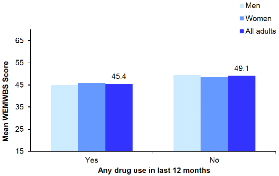 shows the adult (aged 16 and over) mean WEMWBS score in 2021 by drug use in the last 12 months and sex. In 2021, adults who had used drugs in the previous 12 months reported lower mental wellbeing scores on average than those who had not used drugs. Similar patterns were recorded among both men and women.
