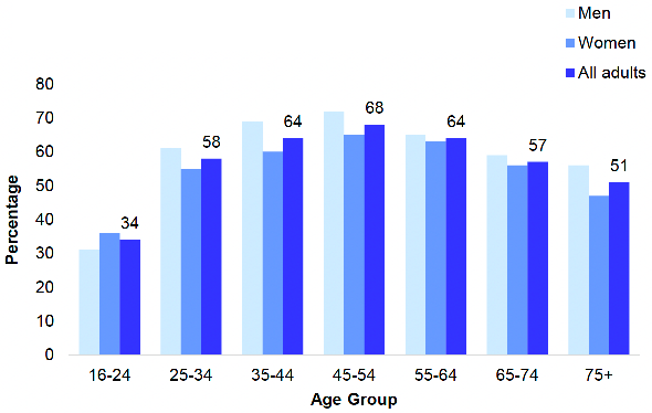 shows the proportion of adults (aged 16 and over) who took part in any gambling activity in the last 12 months in 2021 by age and sex. Participation in any gambling activity in the past 12 months varied by age, with the lowest participation rates recorded among the youngest and oldest age groups and the highest participation rates recorded amongst those aged 45-54. Men and women displayed similar age-related patterns of gambling participation.