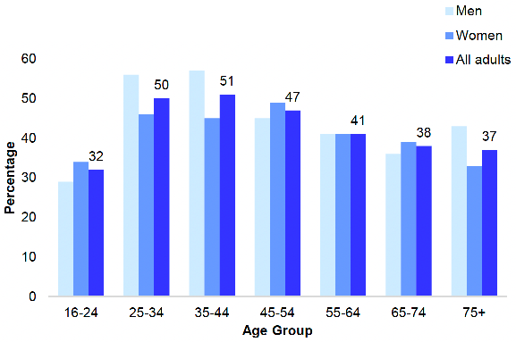 shows the proportion of adults (aged 16 and over) who took part in any gambling activity excluding the national lottery in the last 12 months in 2021 by age and sex. Prevalence of this type of gambling was highest among those aged 25-44 (before gradually decreasing to 37% among those aged 75 and over. The lowest proportion for gambling activity excluding National Lottery only was recorded amongst those aged 16-24 (32%).