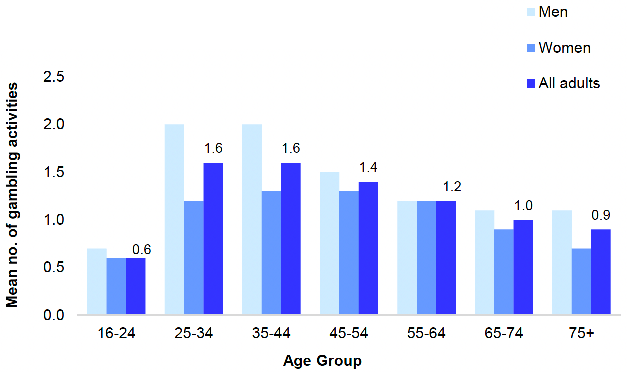 shows the mean number of gambling activities undertaken among adults (aged 16 and over) in the last 12 months in 2021 by age and sex. On average, adults in 2021 took part in 1.3 gambling activities, with men taking part in more activities than women. The mean number of gambling activities undertaken by all adults was highest amongst those aged 25-44 while those aged 16-24 were least likely to have gambled at all and had taken part in the lowest number of activities.