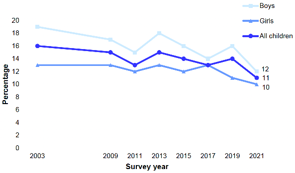 shows the proportion of children who had one or more accidents in the last 12 months from 2003 to 2021 by sex. In 2021, the proportion of children who had had one or more accidents in the previous 12 months was 11%. This was the lowest prevalence of accidents among children since the time series began.