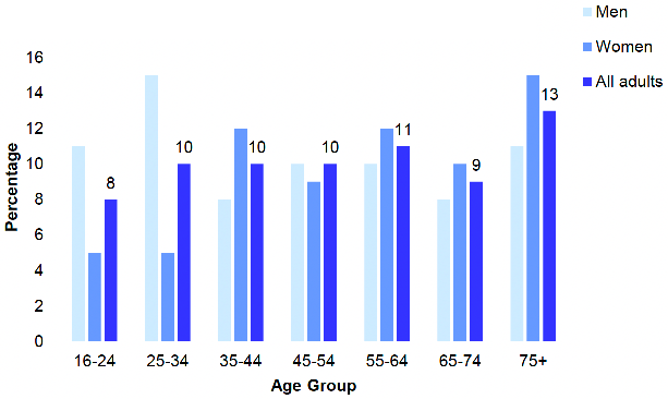 shows the proportion of adults (aged 16 and over) who had one or more accidents in the last 12 months in 2019/2021 combined by age and sex. In the younger age groups, men were more likely than women to have had an accident in the previous 12 months, most notably men aged 25-34 were more likely than women of the same age to have had an accident.