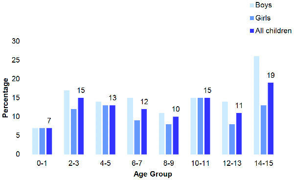 shows the proportion of children who had one or more accidents in the last 12 months in 2019/2021 combined by age and sex. In 2019/2021 combined, the prevalence among children aged 0-15 of having one or more accidents in the previous 12 months varied significantly by age with children aged 14-15 significantly more likely than children aged 0-1 to have had an accident.