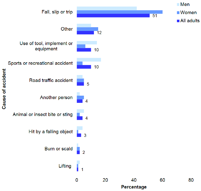 shows the most common causes of accidents for all adults (aged 16 and over) in the last 12 months in 2019/2021 combined by sex. In 2019/2021 combined, the most common cause of accidents for all adults who had one or more accidents in the last 12 months was a fall, slip or trip, followed by a sports or recreational accident and an accident caused by a tool, implement or equipment. The most common cause of accidents among both women and men was a fall, slip or trip.
